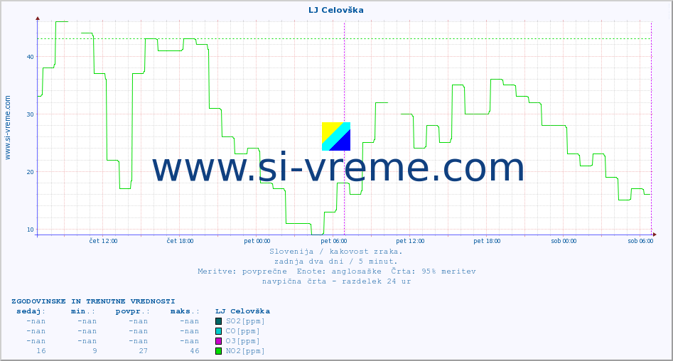 POVPREČJE :: LJ Celovška :: SO2 | CO | O3 | NO2 :: zadnja dva dni / 5 minut.