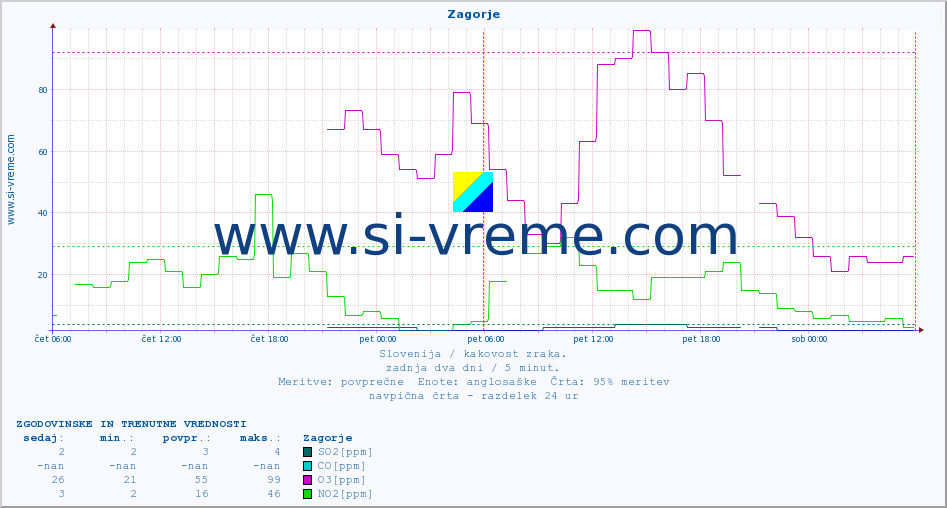 POVPREČJE :: Zagorje :: SO2 | CO | O3 | NO2 :: zadnja dva dni / 5 minut.