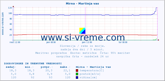 POVPREČJE :: Mirna - Martinja vas :: temperatura | pretok | višina :: zadnja dva dni / 5 minut.