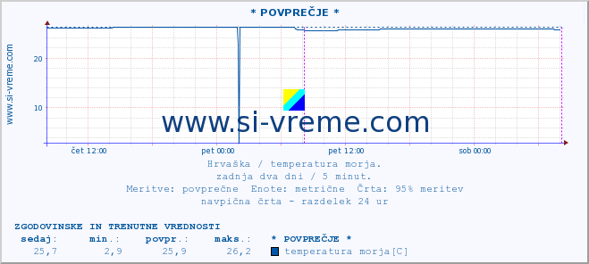 POVPREČJE :: Split :: temperatura morja :: zadnja dva dni / 5 minut.