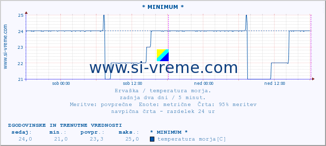 POVPREČJE :: * MINIMUM * :: temperatura morja :: zadnja dva dni / 5 minut.