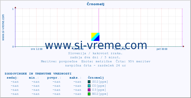 POVPREČJE :: Črnomelj :: SO2 | CO | O3 | NO2 :: zadnja dva dni / 5 minut.