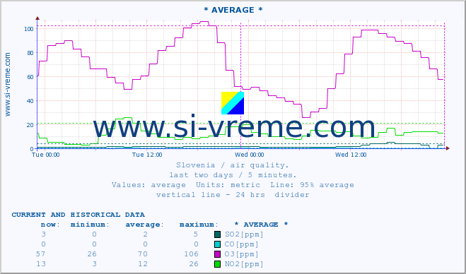  :: * AVERAGE * :: SO2 | CO | O3 | NO2 :: last two days / 5 minutes.