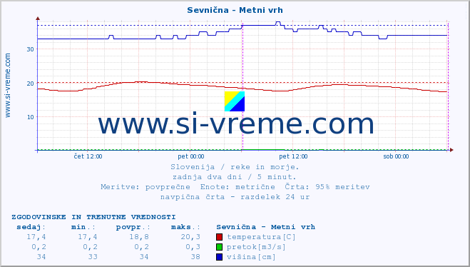 POVPREČJE :: Sevnična - Metni vrh :: temperatura | pretok | višina :: zadnja dva dni / 5 minut.