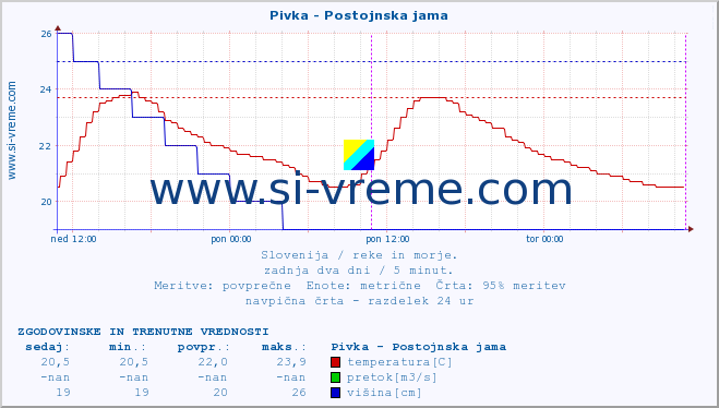 POVPREČJE :: Pivka - Postojnska jama :: temperatura | pretok | višina :: zadnja dva dni / 5 minut.