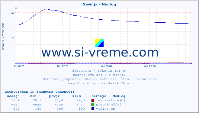 POVPREČJE :: Savinja - Medlog :: temperatura | pretok | višina :: zadnja dva dni / 5 minut.