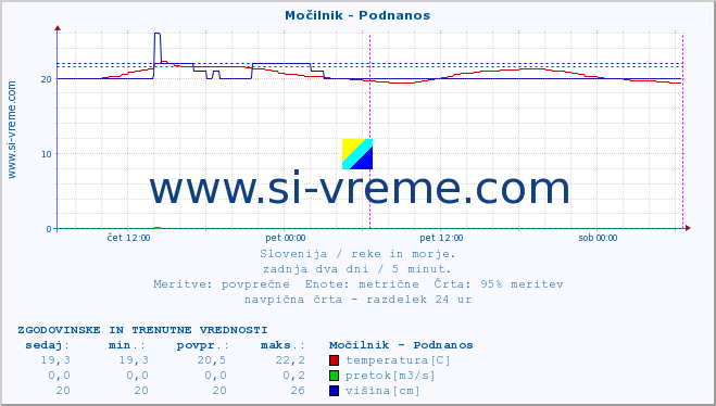 POVPREČJE :: Močilnik - Podnanos :: temperatura | pretok | višina :: zadnja dva dni / 5 minut.