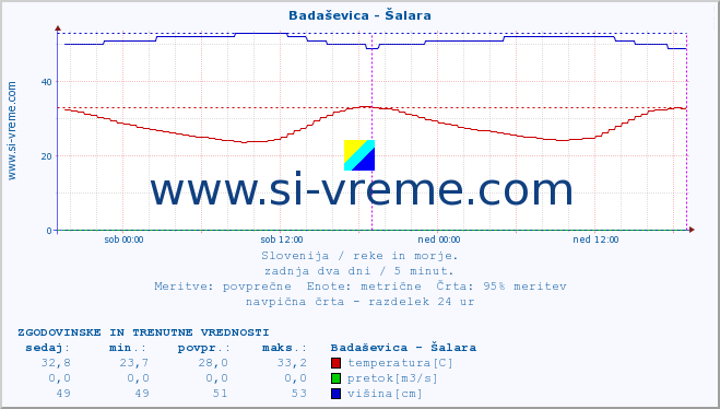 POVPREČJE :: Badaševica - Šalara :: temperatura | pretok | višina :: zadnja dva dni / 5 minut.