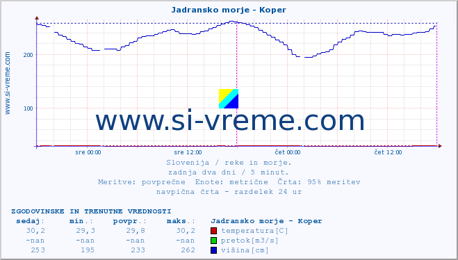 POVPREČJE :: Jadransko morje - Koper :: temperatura | pretok | višina :: zadnja dva dni / 5 minut.