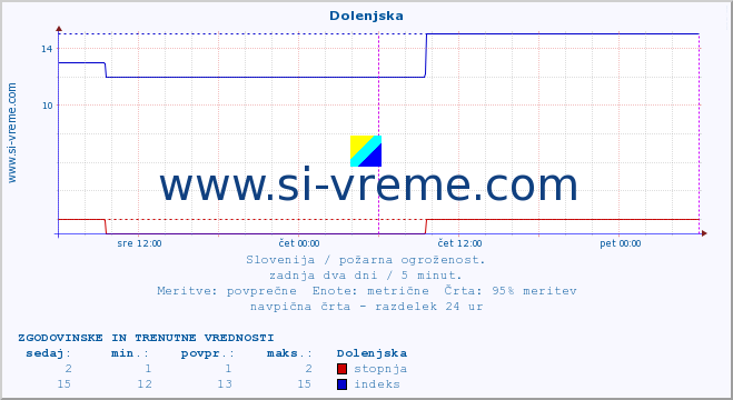 POVPREČJE :: Dolenjska :: stopnja | indeks :: zadnja dva dni / 5 minut.