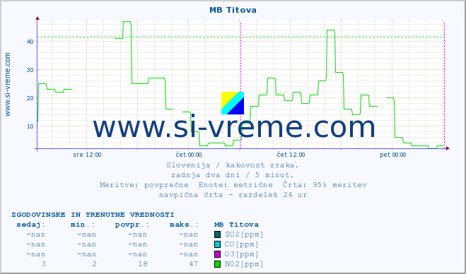 POVPREČJE :: MB Titova :: SO2 | CO | O3 | NO2 :: zadnja dva dni / 5 minut.