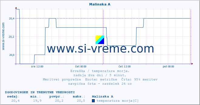 POVPREČJE :: Malinska A :: temperatura morja :: zadnja dva dni / 5 minut.