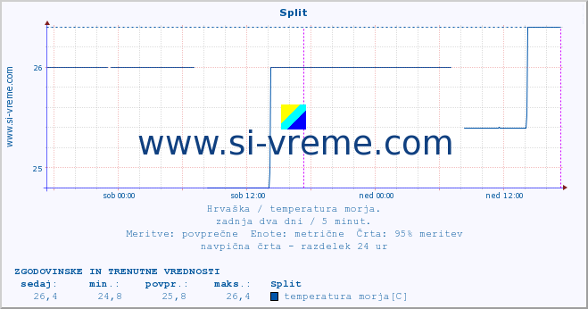 POVPREČJE :: Split :: temperatura morja :: zadnja dva dni / 5 minut.