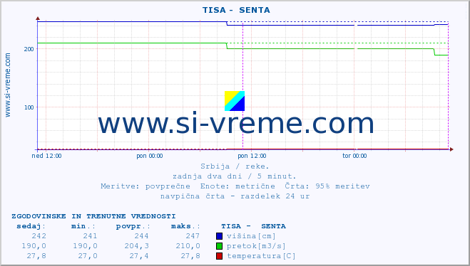 POVPREČJE ::  TISA -  SENTA :: višina | pretok | temperatura :: zadnja dva dni / 5 minut.