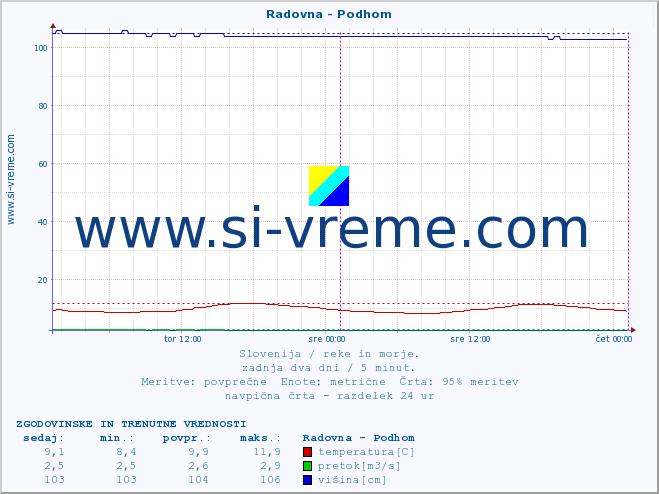 POVPREČJE :: Radovna - Podhom :: temperatura | pretok | višina :: zadnja dva dni / 5 minut.