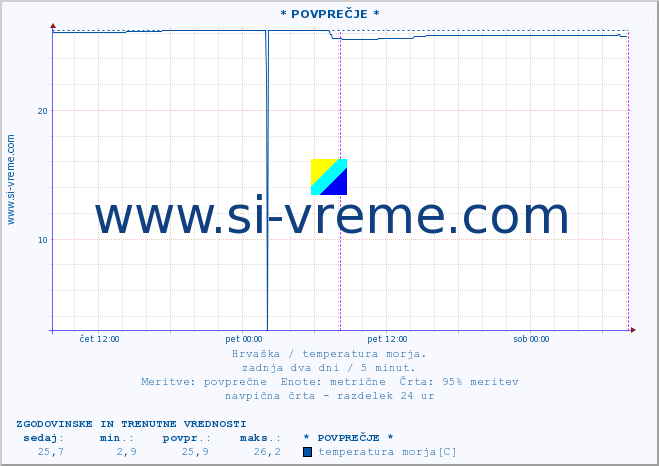 POVPREČJE :: * POVPREČJE * :: temperatura morja :: zadnja dva dni / 5 minut.