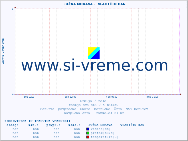 POVPREČJE ::  JUŽNA MORAVA -  VLADIČIN HAN :: višina | pretok | temperatura :: zadnja dva dni / 5 minut.