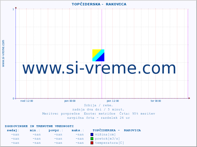 POVPREČJE ::  TOPČIDERSKA -  RAKOVICA :: višina | pretok | temperatura :: zadnja dva dni / 5 minut.