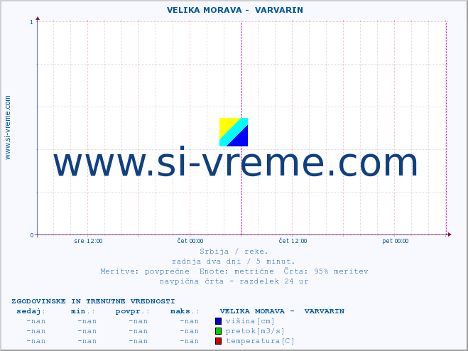 POVPREČJE ::  VELIKA MORAVA -  VARVARIN :: višina | pretok | temperatura :: zadnja dva dni / 5 minut.