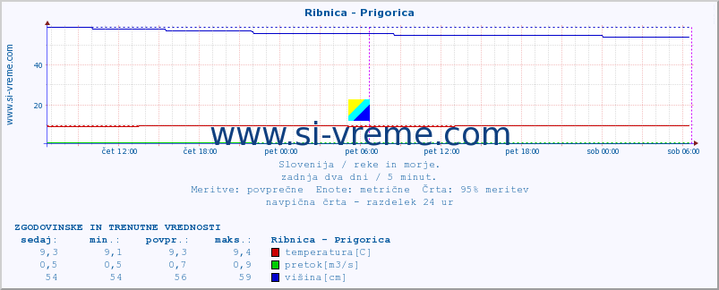 POVPREČJE :: Ribnica - Prigorica :: temperatura | pretok | višina :: zadnja dva dni / 5 minut.