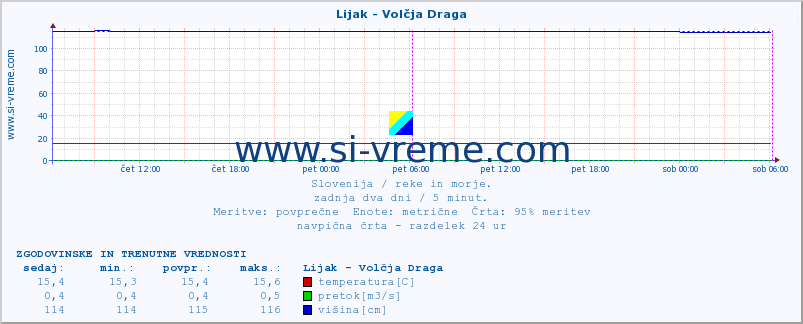 POVPREČJE :: Lijak - Volčja Draga :: temperatura | pretok | višina :: zadnja dva dni / 5 minut.