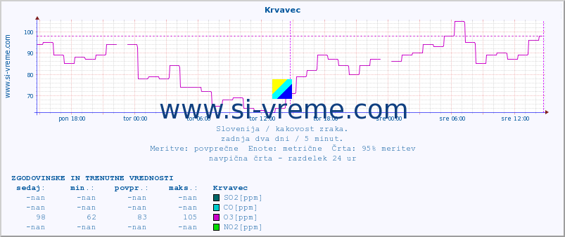 POVPREČJE :: Krvavec :: SO2 | CO | O3 | NO2 :: zadnja dva dni / 5 minut.