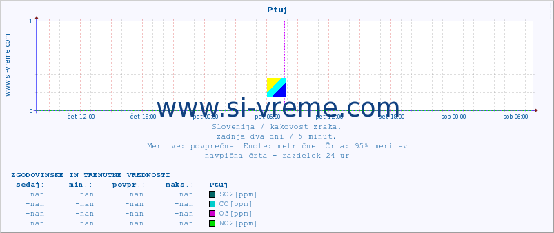 POVPREČJE :: Ptuj :: SO2 | CO | O3 | NO2 :: zadnja dva dni / 5 minut.