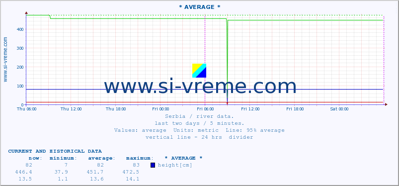  :: * AVERAGE * :: height |  |  :: last two days / 5 minutes.