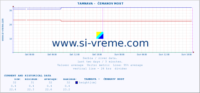  ::  TAMNAVA -  ĆEMANOV MOST :: height |  |  :: last two days / 5 minutes.