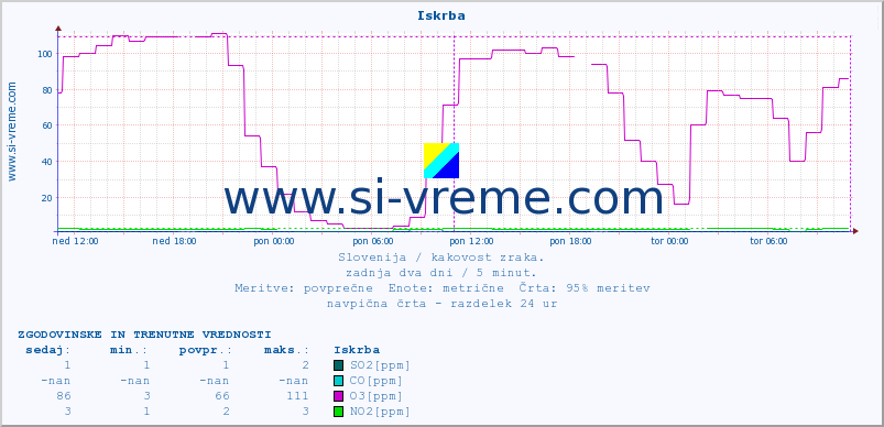 POVPREČJE :: Iskrba :: SO2 | CO | O3 | NO2 :: zadnja dva dni / 5 minut.