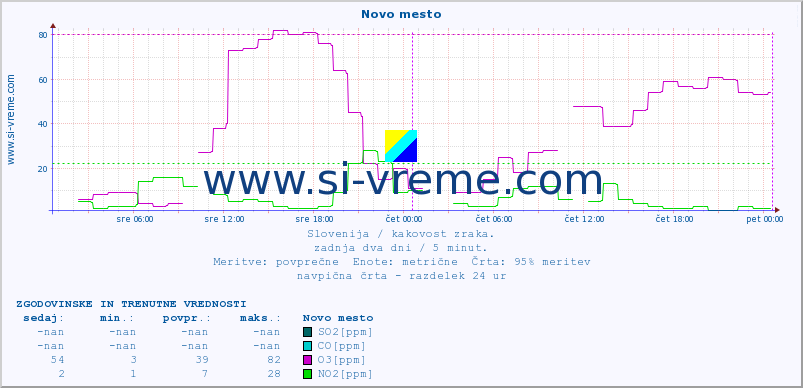 POVPREČJE :: Novo mesto :: SO2 | CO | O3 | NO2 :: zadnja dva dni / 5 minut.