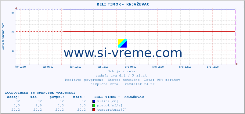 POVPREČJE ::  BELI TIMOK -  KNJAŽEVAC :: višina | pretok | temperatura :: zadnja dva dni / 5 minut.