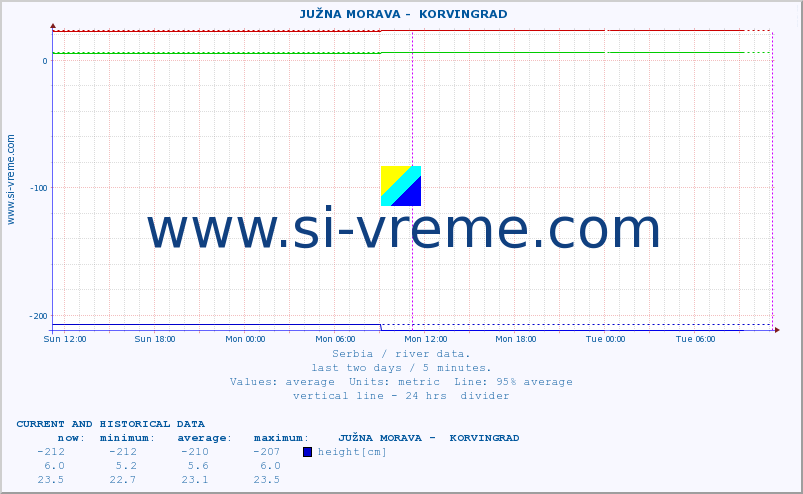  ::  JUŽNA MORAVA -  KORVINGRAD :: height |  |  :: last two days / 5 minutes.