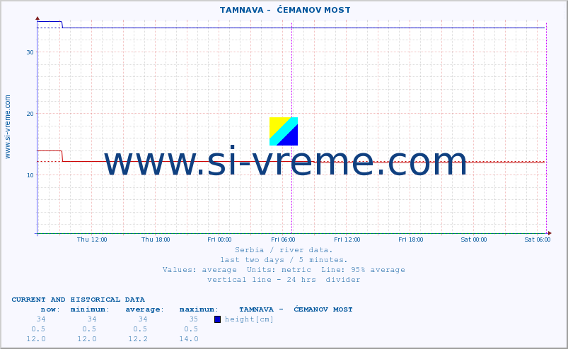  ::  TAMNAVA -  ĆEMANOV MOST :: height |  |  :: last two days / 5 minutes.