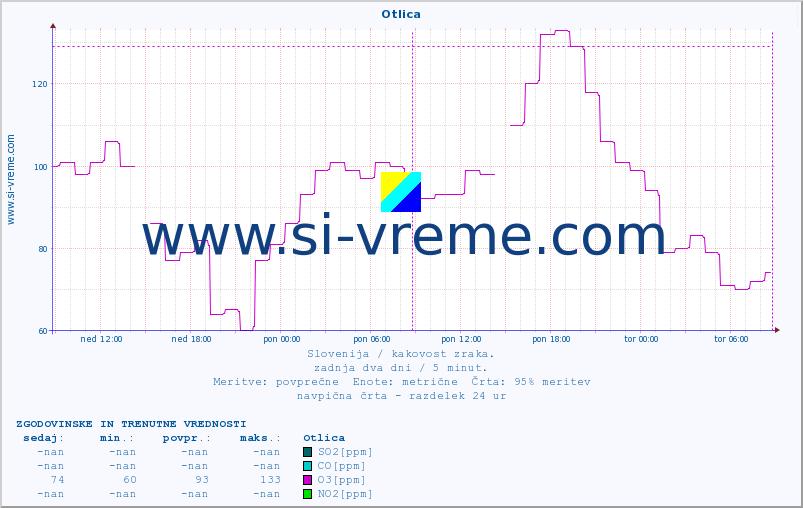 POVPREČJE :: Otlica :: SO2 | CO | O3 | NO2 :: zadnja dva dni / 5 minut.