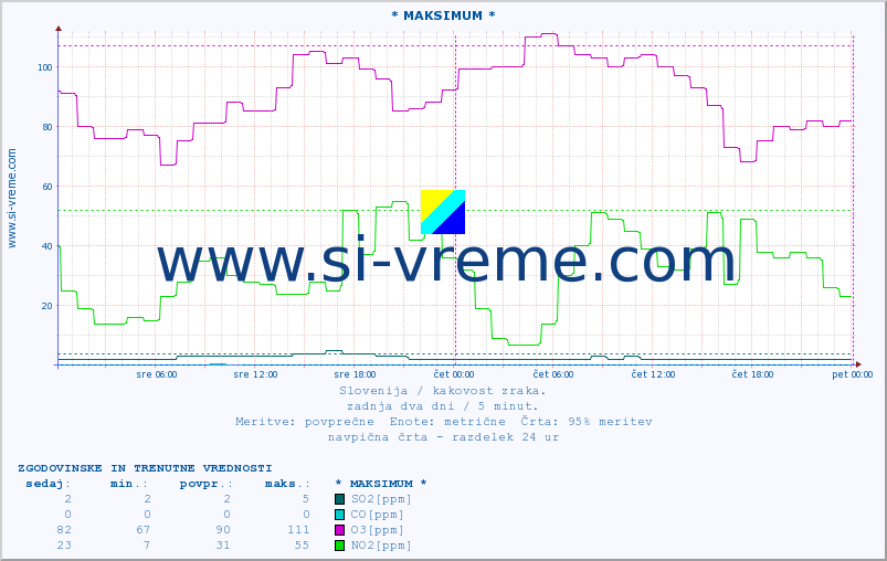 POVPREČJE :: * MAKSIMUM * :: SO2 | CO | O3 | NO2 :: zadnja dva dni / 5 minut.