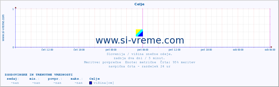 POVPREČJE :: Celje :: višina :: zadnja dva dni / 5 minut.