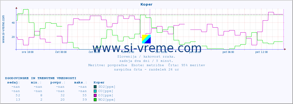 POVPREČJE :: Koper :: SO2 | CO | O3 | NO2 :: zadnja dva dni / 5 minut.