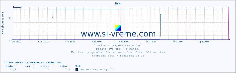 POVPREČJE :: Krk :: temperatura morja :: zadnja dva dni / 5 minut.