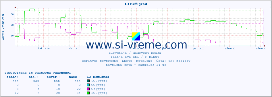 POVPREČJE :: LJ Bežigrad :: SO2 | CO | O3 | NO2 :: zadnja dva dni / 5 minut.