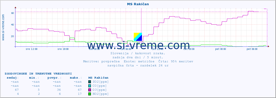 POVPREČJE :: MS Rakičan :: SO2 | CO | O3 | NO2 :: zadnja dva dni / 5 minut.