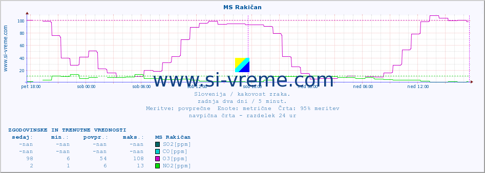 POVPREČJE :: MS Rakičan :: SO2 | CO | O3 | NO2 :: zadnja dva dni / 5 minut.