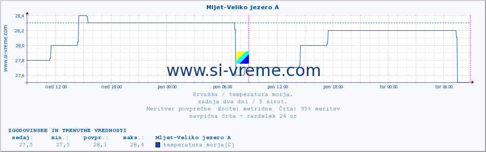 POVPREČJE :: Mljet-Veliko jezero A :: temperatura morja :: zadnja dva dni / 5 minut.