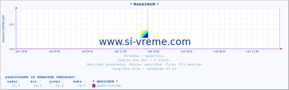 POVPREČJE :: * MAKSIMUM * :: padavine :: zadnja dva dni / 5 minut.