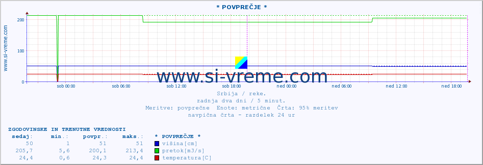 POVPREČJE :: * POVPREČJE * :: višina | pretok | temperatura :: zadnja dva dni / 5 minut.