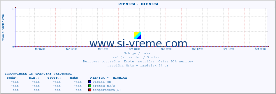 POVPREČJE ::  RIBNICA -  MIONICA :: višina | pretok | temperatura :: zadnja dva dni / 5 minut.