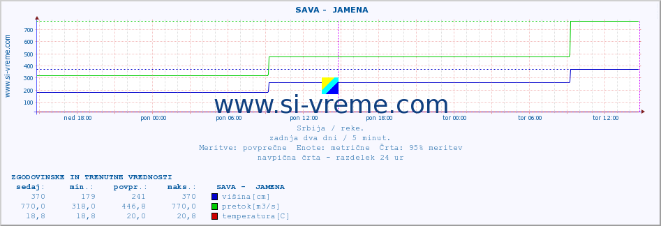 POVPREČJE ::  SAVA -  JAMENA :: višina | pretok | temperatura :: zadnja dva dni / 5 minut.