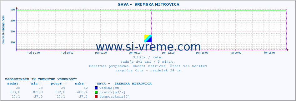 POVPREČJE ::  SAVA -  SREMSKA MITROVICA :: višina | pretok | temperatura :: zadnja dva dni / 5 minut.