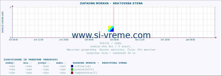 POVPREČJE ::  ZAPADNA MORAVA -  KRATOVSKA STENA :: višina | pretok | temperatura :: zadnja dva dni / 5 minut.