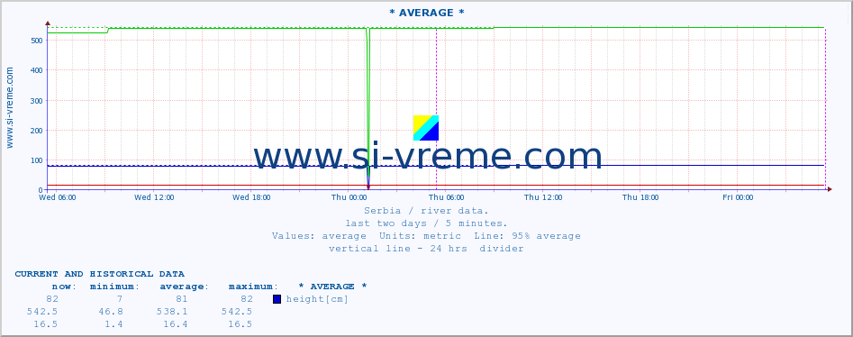  :: * AVERAGE * :: height |  |  :: last two days / 5 minutes.